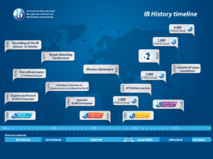 ib-history-timeline